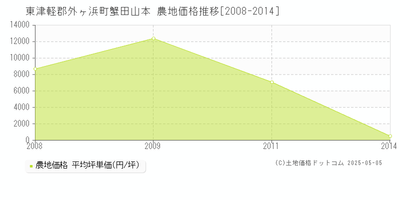 蟹田山本(東津軽郡外ヶ浜町)の農地価格推移グラフ(坪単価)[2008-2014年]