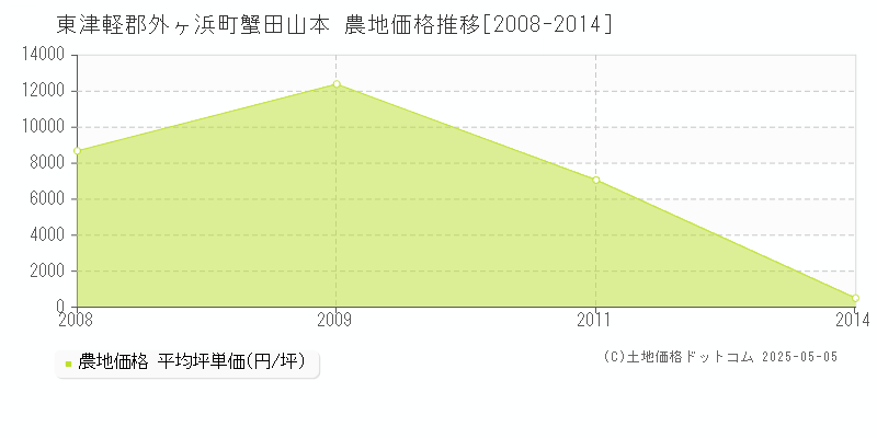 東津軽郡外ヶ浜町蟹田山本の農地価格推移グラフ 