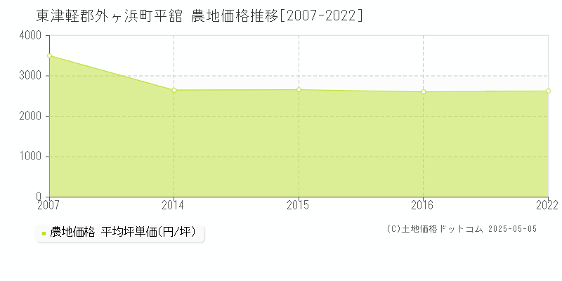 平舘(東津軽郡外ヶ浜町)の農地価格推移グラフ(坪単価)[2007-2022年]