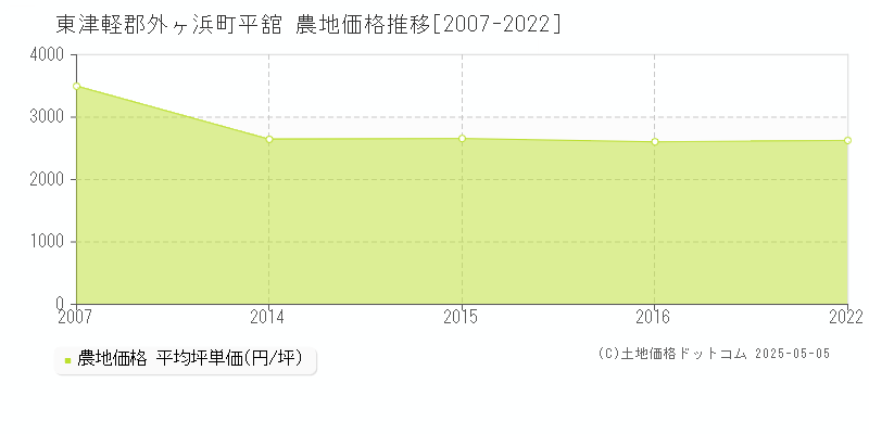 東津軽郡外ヶ浜町平舘の農地価格推移グラフ 