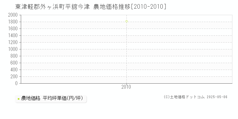 平舘今津(東津軽郡外ヶ浜町)の農地価格推移グラフ(坪単価)[2010-2010年]