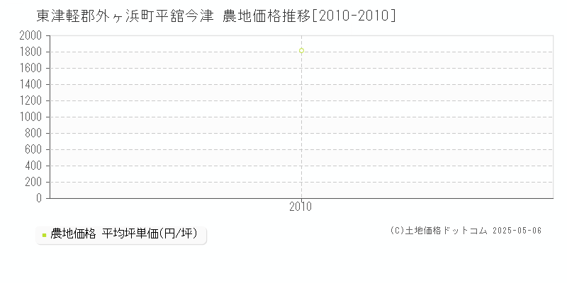 東津軽郡外ヶ浜町平舘今津の農地価格推移グラフ 