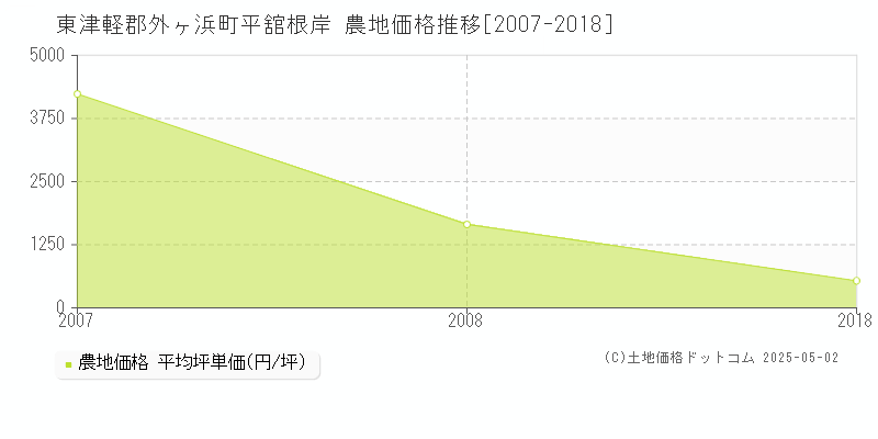 平舘根岸(東津軽郡外ヶ浜町)の農地価格推移グラフ(坪単価)[2007-2018年]