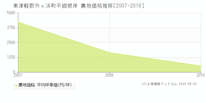 東津軽郡外ヶ浜町平舘根岸の農地価格推移グラフ 