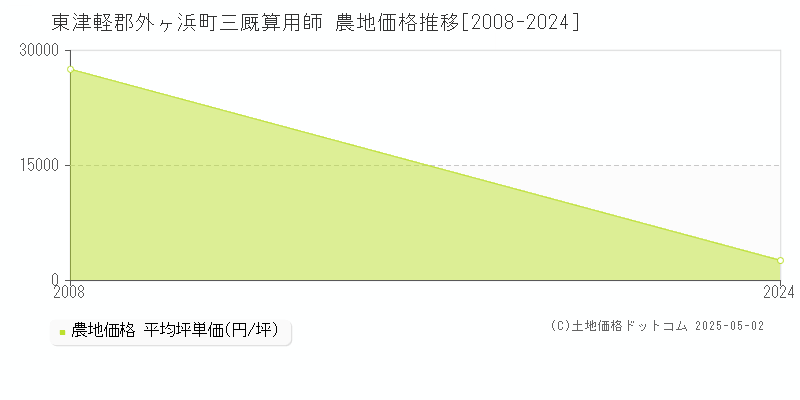 三厩算用師(東津軽郡外ヶ浜町)の農地価格推移グラフ(坪単価)[2008-2024年]