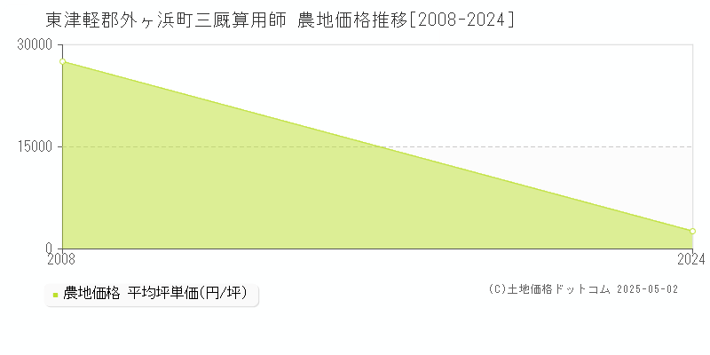 東津軽郡外ヶ浜町三厩算用師の農地価格推移グラフ 