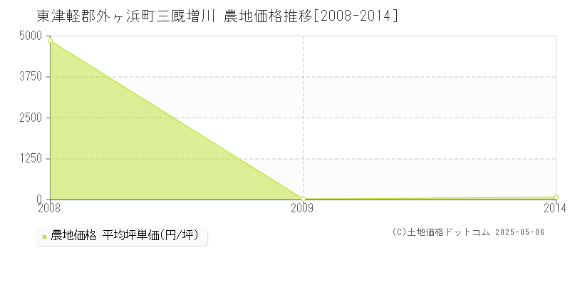 三厩増川(東津軽郡外ヶ浜町)の農地価格推移グラフ(坪単価)[2008-2014年]