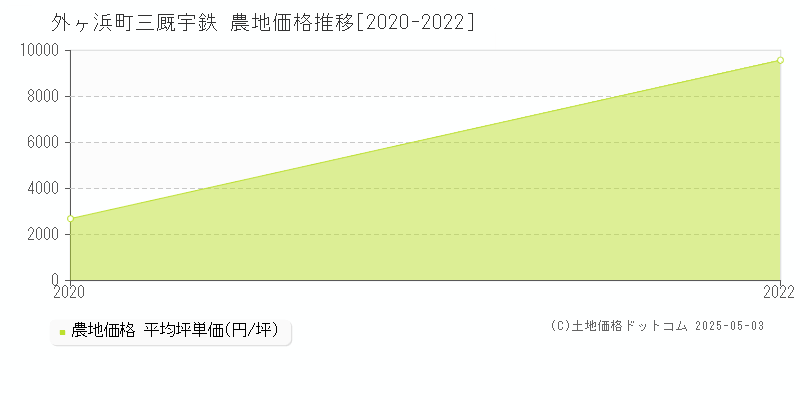 東津軽郡外ヶ浜町三厩宇鉄の農地価格推移グラフ 