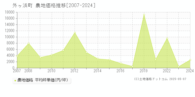 外ヶ浜町(青森県)の農地価格推移グラフ(坪単価)[2007-2024年]