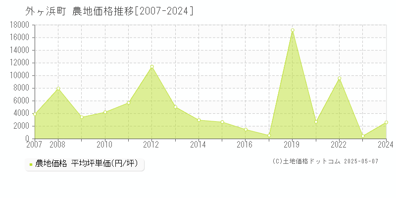 東津軽郡外ヶ浜町の農地価格推移グラフ 