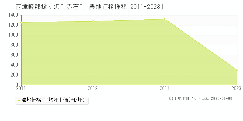 赤石町(西津軽郡鰺ヶ沢町)の農地価格推移グラフ(坪単価)[2011-2023年]