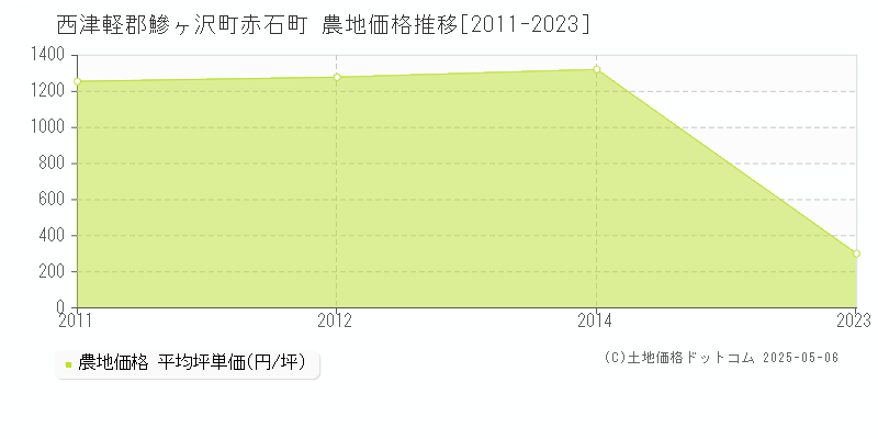 西津軽郡鰺ヶ沢町赤石町の農地価格推移グラフ 