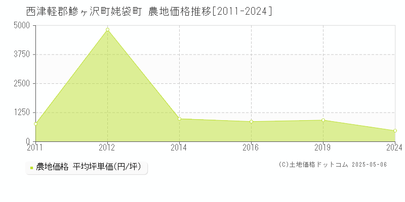 姥袋町(西津軽郡鰺ヶ沢町)の農地価格推移グラフ(坪単価)[2011-2024年]