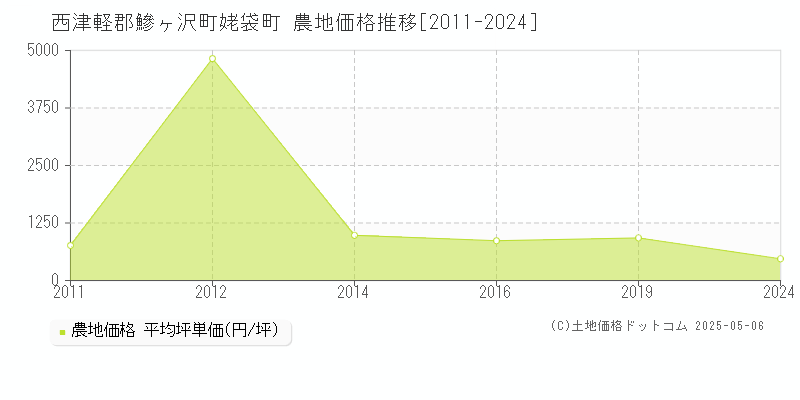 西津軽郡鰺ヶ沢町姥袋町の農地価格推移グラフ 