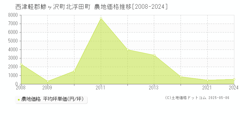 北浮田町(西津軽郡鰺ヶ沢町)の農地価格推移グラフ(坪単価)[2008-2024年]