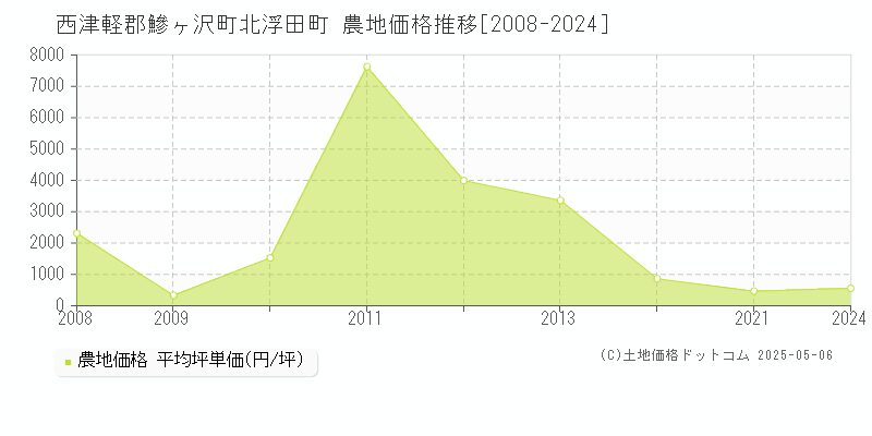 西津軽郡鰺ヶ沢町北浮田町の農地価格推移グラフ 