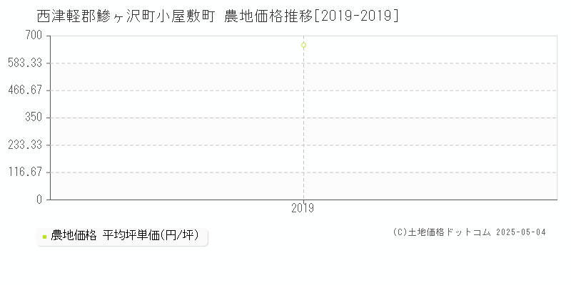 西津軽郡鰺ヶ沢町小屋敷町の農地価格推移グラフ 