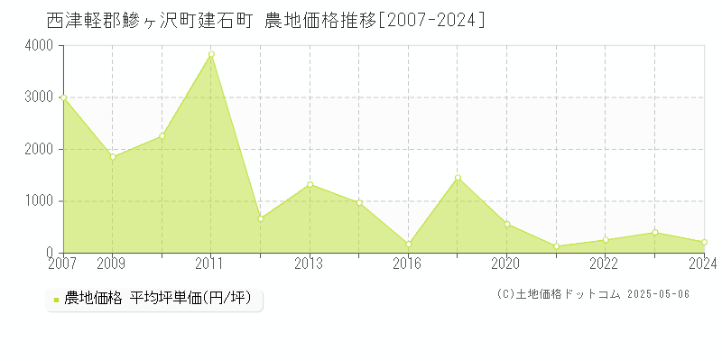 建石町(西津軽郡鰺ヶ沢町)の農地価格推移グラフ(坪単価)[2007-2024年]