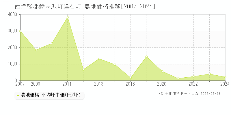 西津軽郡鰺ヶ沢町建石町の農地価格推移グラフ 