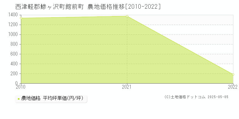 館前町(西津軽郡鰺ヶ沢町)の農地価格推移グラフ(坪単価)[2010-2022年]