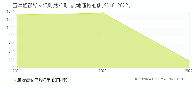 西津軽郡鰺ヶ沢町館前町の農地価格推移グラフ 