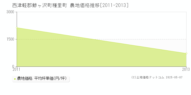 種里町(西津軽郡鰺ヶ沢町)の農地価格推移グラフ(坪単価)[2011-2013年]