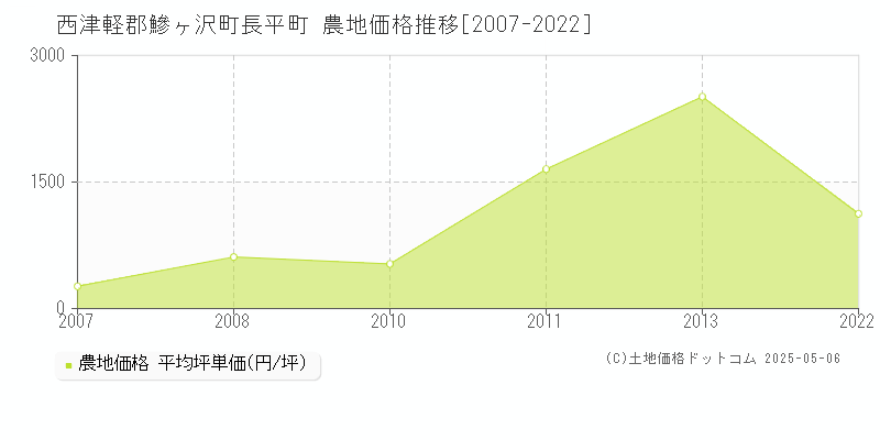 長平町(西津軽郡鰺ヶ沢町)の農地価格推移グラフ(坪単価)[2007-2022年]