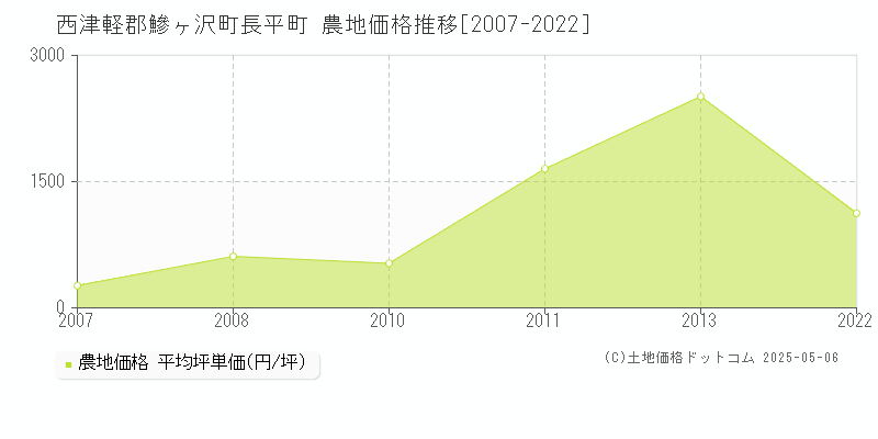 西津軽郡鰺ヶ沢町長平町の農地価格推移グラフ 