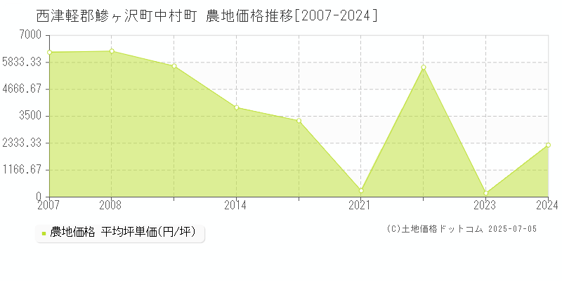 西津軽郡鰺ヶ沢町中村町の農地価格推移グラフ 