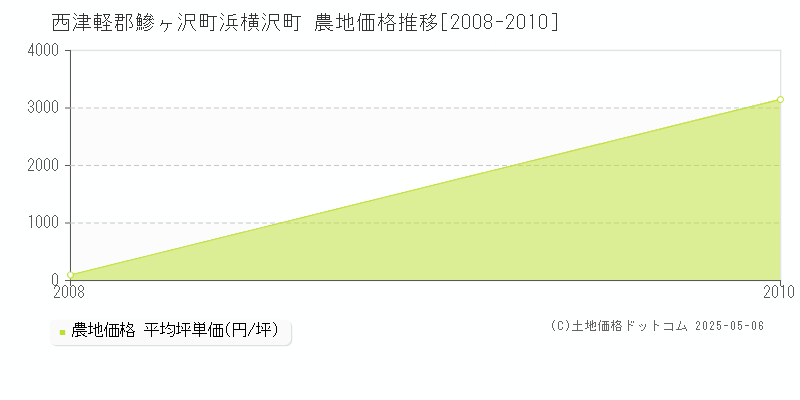 浜横沢町(西津軽郡鰺ヶ沢町)の農地価格推移グラフ(坪単価)[2008-2010年]