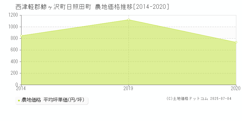 西津軽郡鰺ヶ沢町日照田町の農地取引事例推移グラフ 