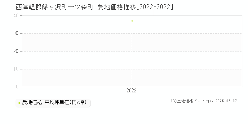 一ツ森町(西津軽郡鰺ヶ沢町)の農地価格推移グラフ(坪単価)[2022-2022年]