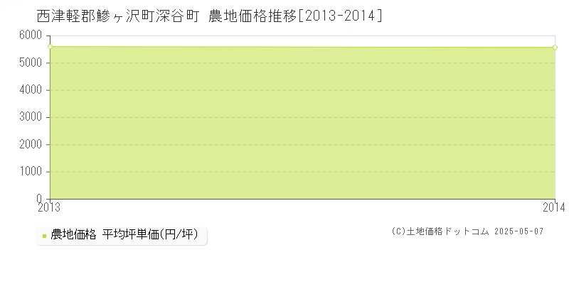 深谷町(西津軽郡鰺ヶ沢町)の農地価格推移グラフ(坪単価)[2013-2014年]