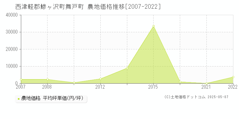 舞戸町(西津軽郡鰺ヶ沢町)の農地価格推移グラフ(坪単価)[2007-2022年]