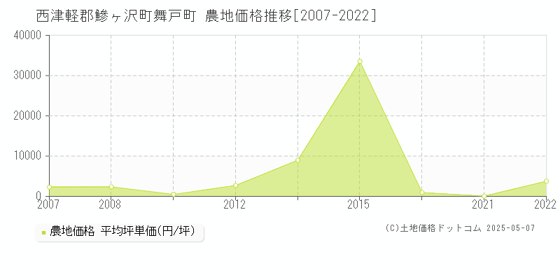 西津軽郡鰺ヶ沢町舞戸町の農地価格推移グラフ 