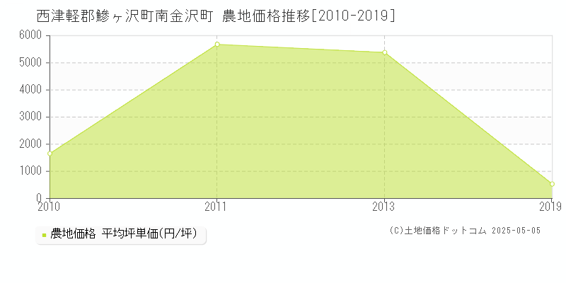 南金沢町(西津軽郡鰺ヶ沢町)の農地価格推移グラフ(坪単価)[2010-2019年]