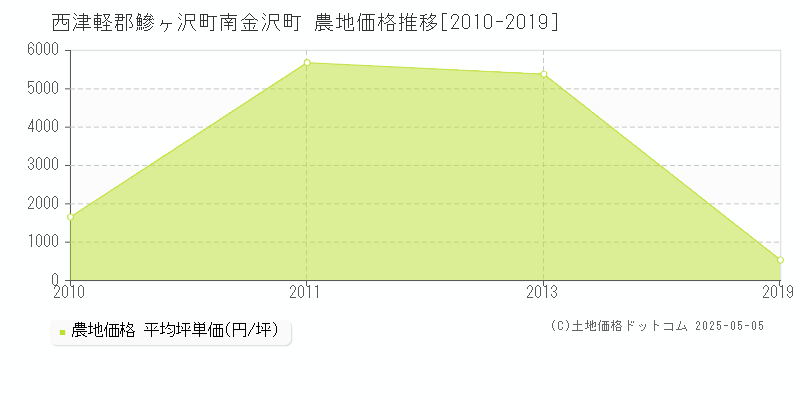 西津軽郡鰺ヶ沢町南金沢町の農地価格推移グラフ 