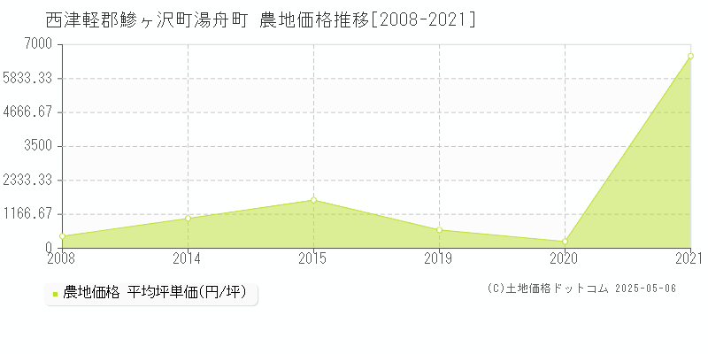 西津軽郡鰺ヶ沢町湯舟町の農地価格推移グラフ 