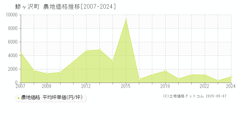 鰺ヶ沢町(青森県)の農地価格推移グラフ(坪単価)[2007-2024年]