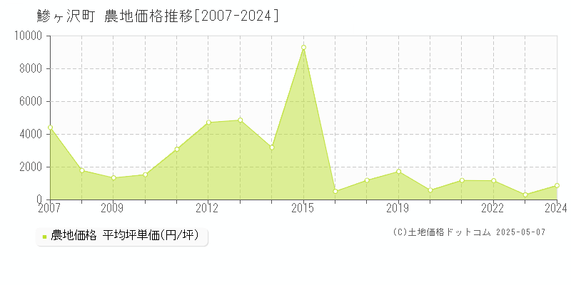 西津軽郡鰺ヶ沢町全域の農地価格推移グラフ 