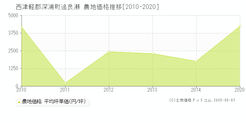 追良瀬(西津軽郡深浦町)の農地価格推移グラフ(坪単価)[2010-2020年]