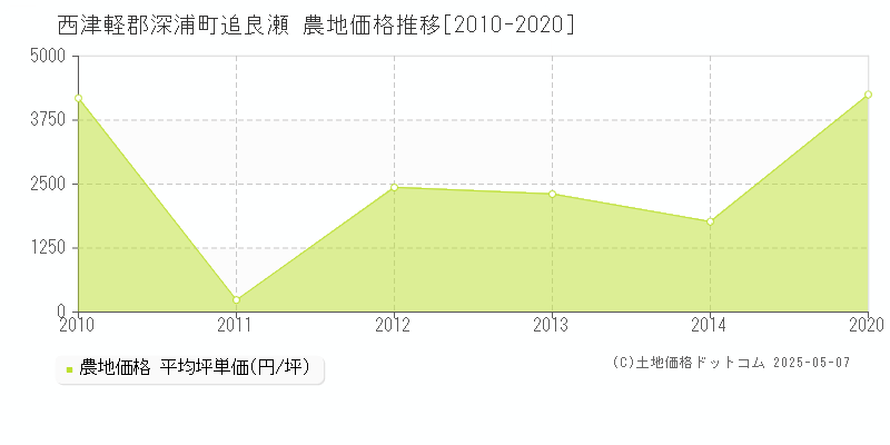 西津軽郡深浦町追良瀬の農地価格推移グラフ 