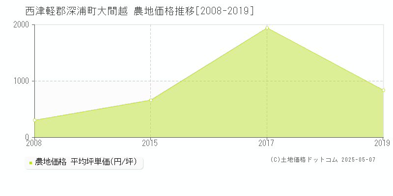 大間越(西津軽郡深浦町)の農地価格推移グラフ(坪単価)[2008-2019年]