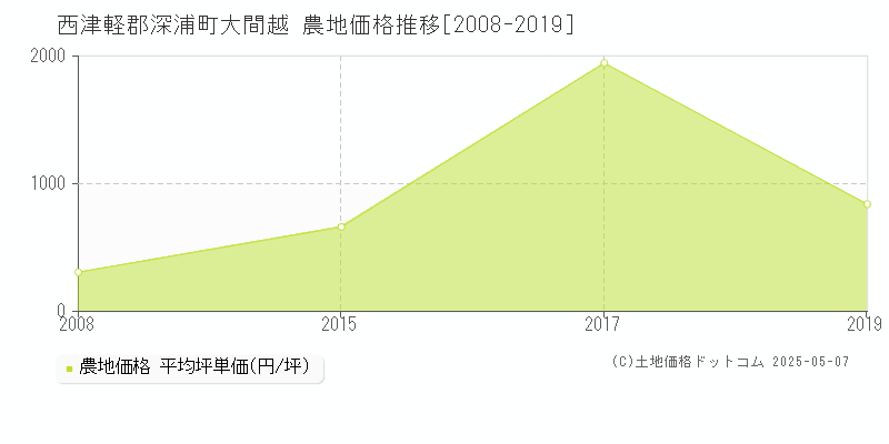 西津軽郡深浦町大間越の農地価格推移グラフ 