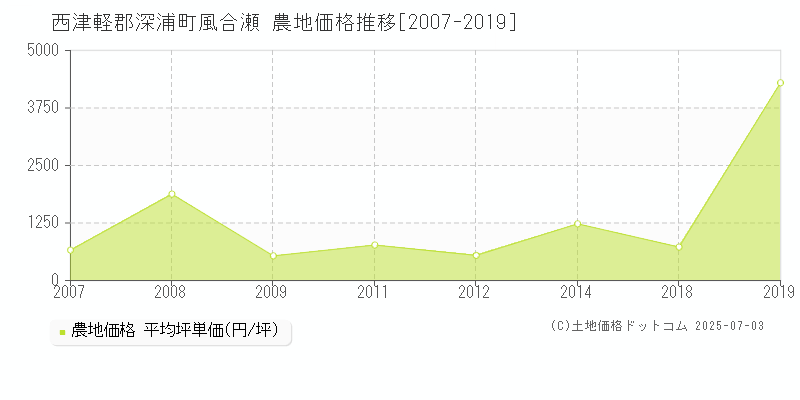 風合瀬(西津軽郡深浦町)の農地価格推移グラフ(坪単価)[2007-2019年]