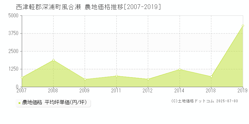 西津軽郡深浦町風合瀬の農地価格推移グラフ 