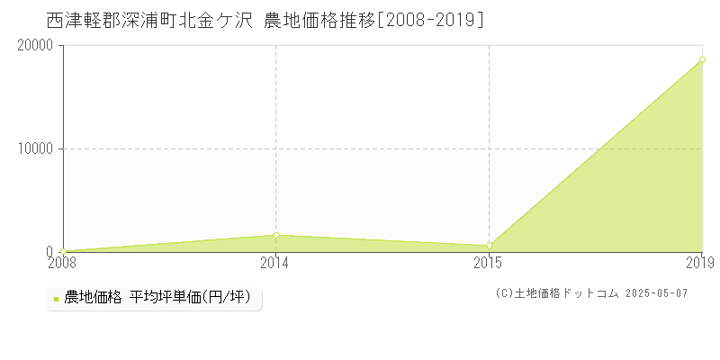 北金ケ沢(西津軽郡深浦町)の農地価格推移グラフ(坪単価)[2008-2019年]