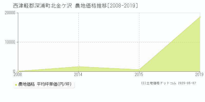 西津軽郡深浦町北金ケ沢の農地価格推移グラフ 