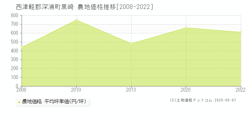黒崎(西津軽郡深浦町)の農地価格推移グラフ(坪単価)[2008-2022年]