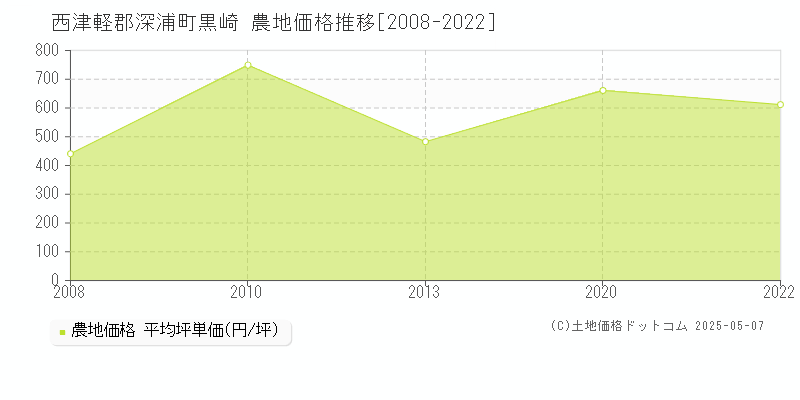 西津軽郡深浦町黒崎の農地価格推移グラフ 